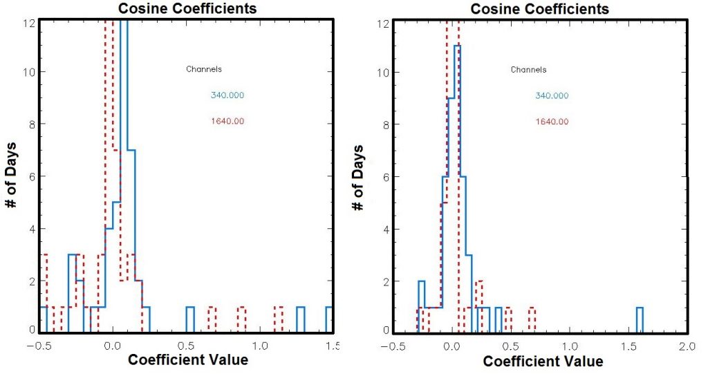 Examples of histograms made from the number of returned cosine coefficients for each channel, each from the sun photometer located at the Eastern North Atlantic (ENA) site. The one on the left shows coefficients from data between November 2014 and March 2015, and the channels exhibit a visible shift in the cosine coefficients, indicating a problem (they should both be centered at zero, since we want to see zero coefficients as the majority). The one on the right shows coefficients from data between April 2015 and June 2015, the period after the problem was fixed, and the channels are now closer to what is expected of good data.