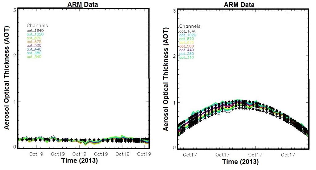 An example of good and bad data collected from the sun photometers. A normal, sunny day should look like the figure on the left (some clouds would result in spikes in the graph). But the figure to the right is an example of bad data, caused by something blocking one of the tubes of the photometer.