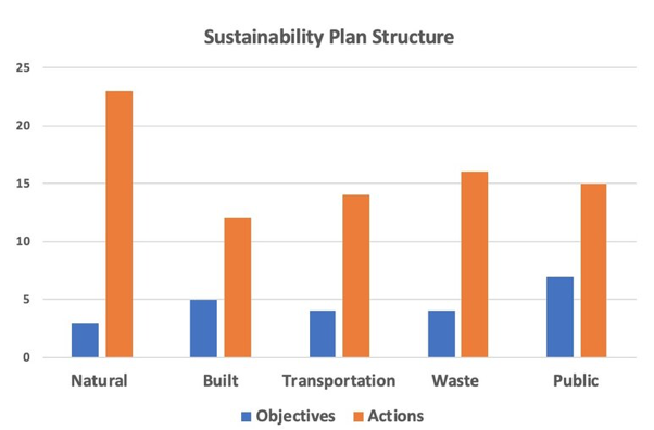 Florida Tech student ocean engineering and marine sciences research project, sustainability action plan structure chart for Palm Bay