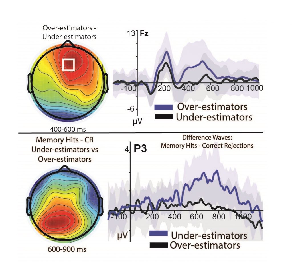 A figure of the brain activity and reaction time of the testing over-estimators and under-estimators.