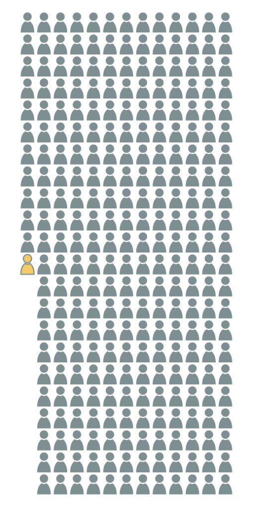 Graphic indicating that, of the 5,801 cases at 43 colleges and universities in Florida logged as of Oct. 1, 2020, only 21 connect to Florida Tech.